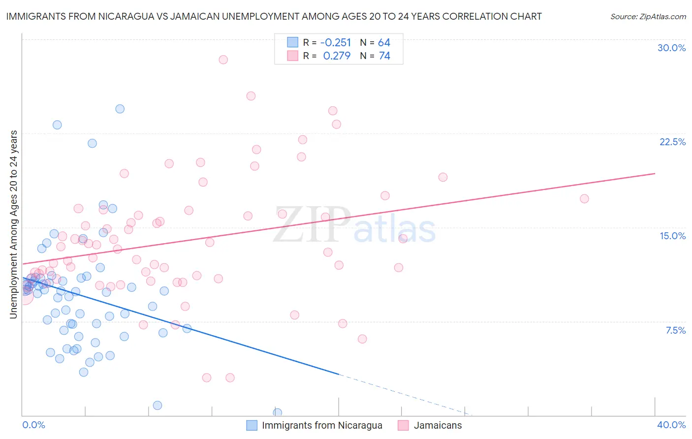 Immigrants from Nicaragua vs Jamaican Unemployment Among Ages 20 to 24 years