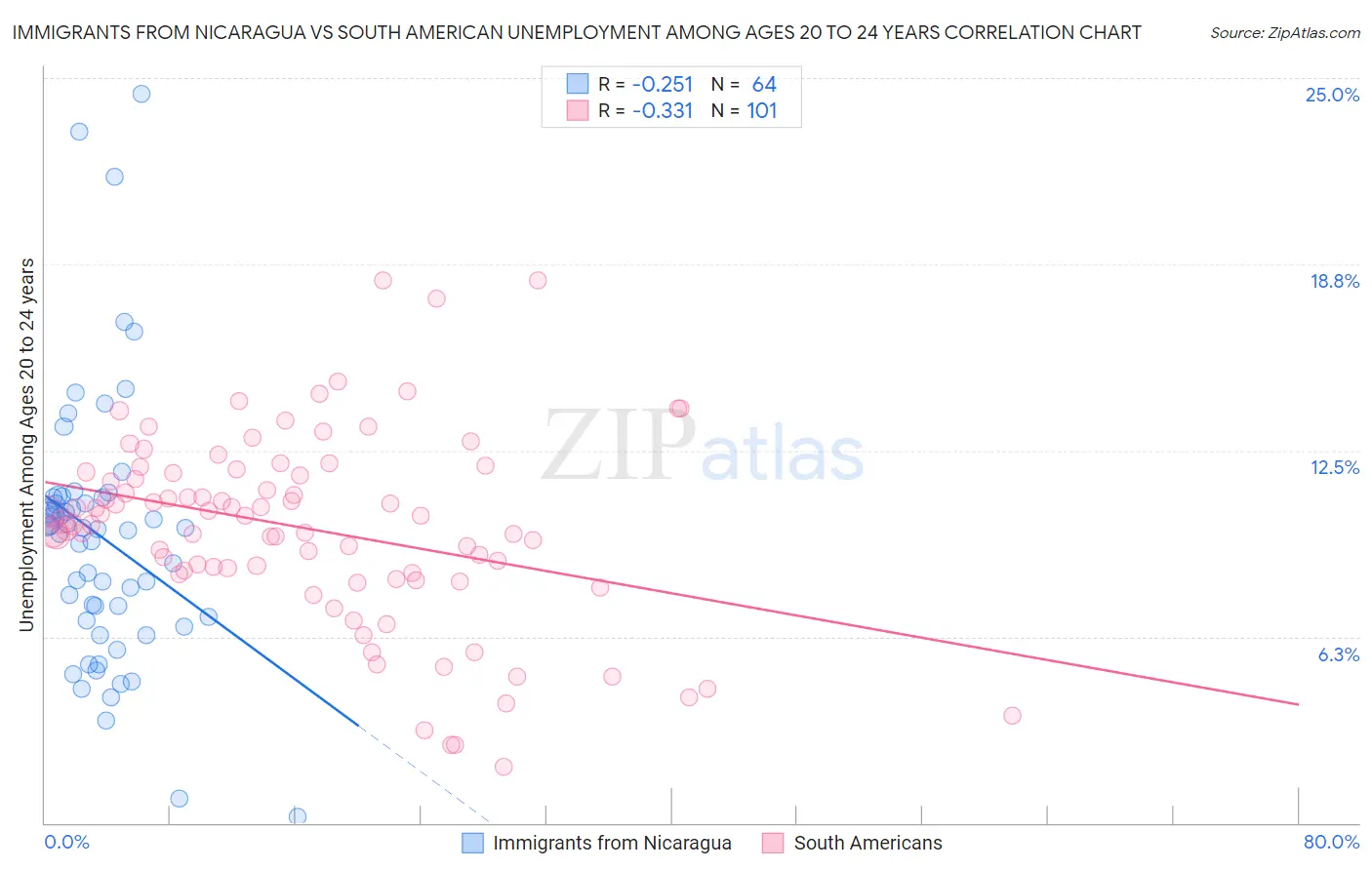 Immigrants from Nicaragua vs South American Unemployment Among Ages 20 to 24 years