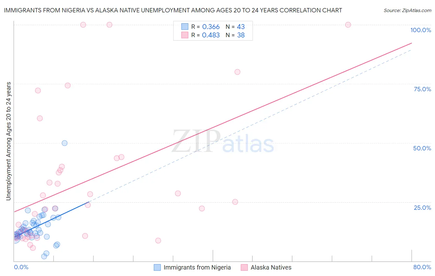 Immigrants from Nigeria vs Alaska Native Unemployment Among Ages 20 to 24 years