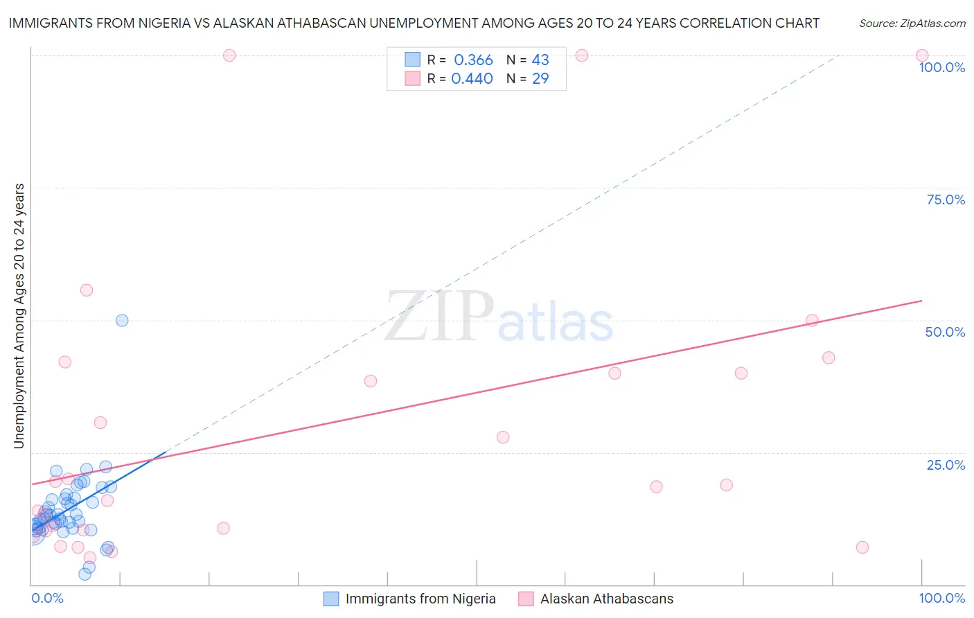 Immigrants from Nigeria vs Alaskan Athabascan Unemployment Among Ages 20 to 24 years