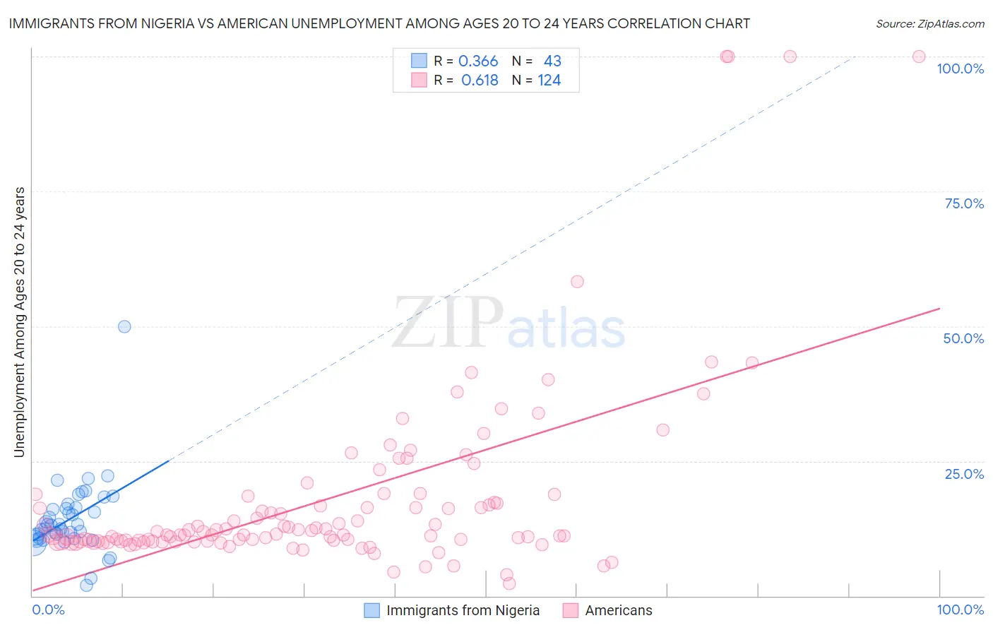 Immigrants from Nigeria vs American Unemployment Among Ages 20 to 24 years