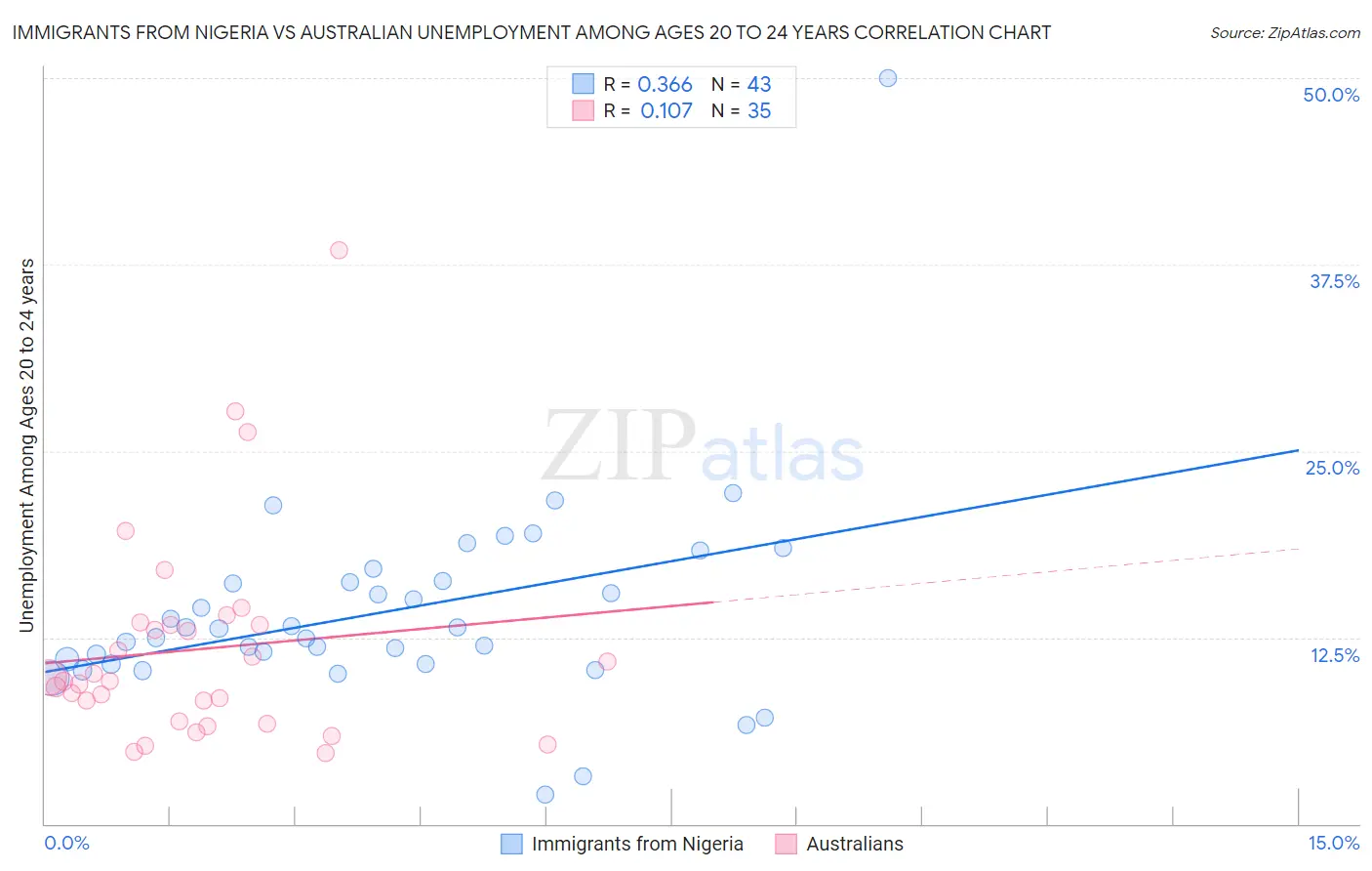 Immigrants from Nigeria vs Australian Unemployment Among Ages 20 to 24 years