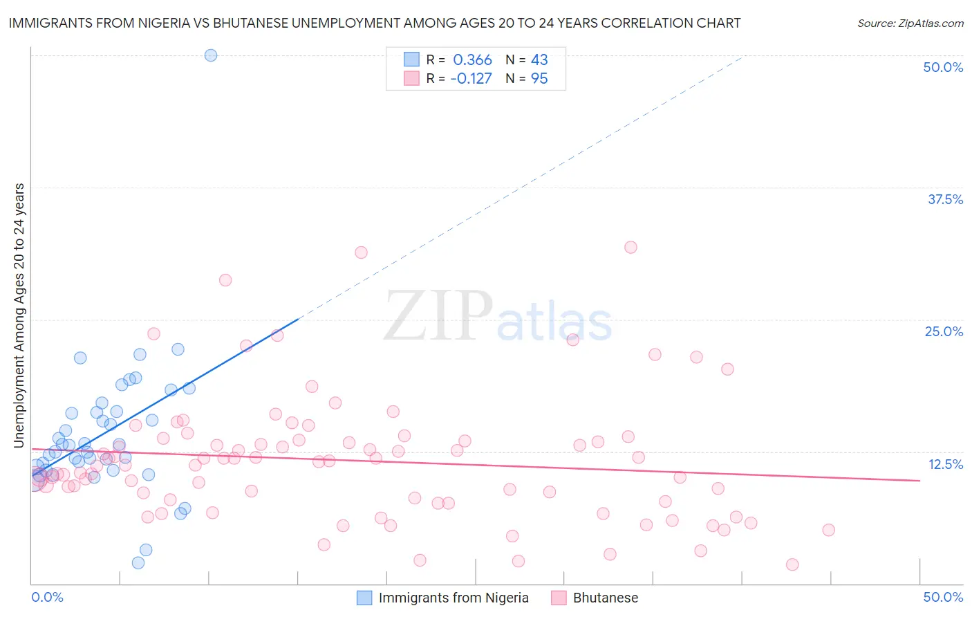 Immigrants from Nigeria vs Bhutanese Unemployment Among Ages 20 to 24 years