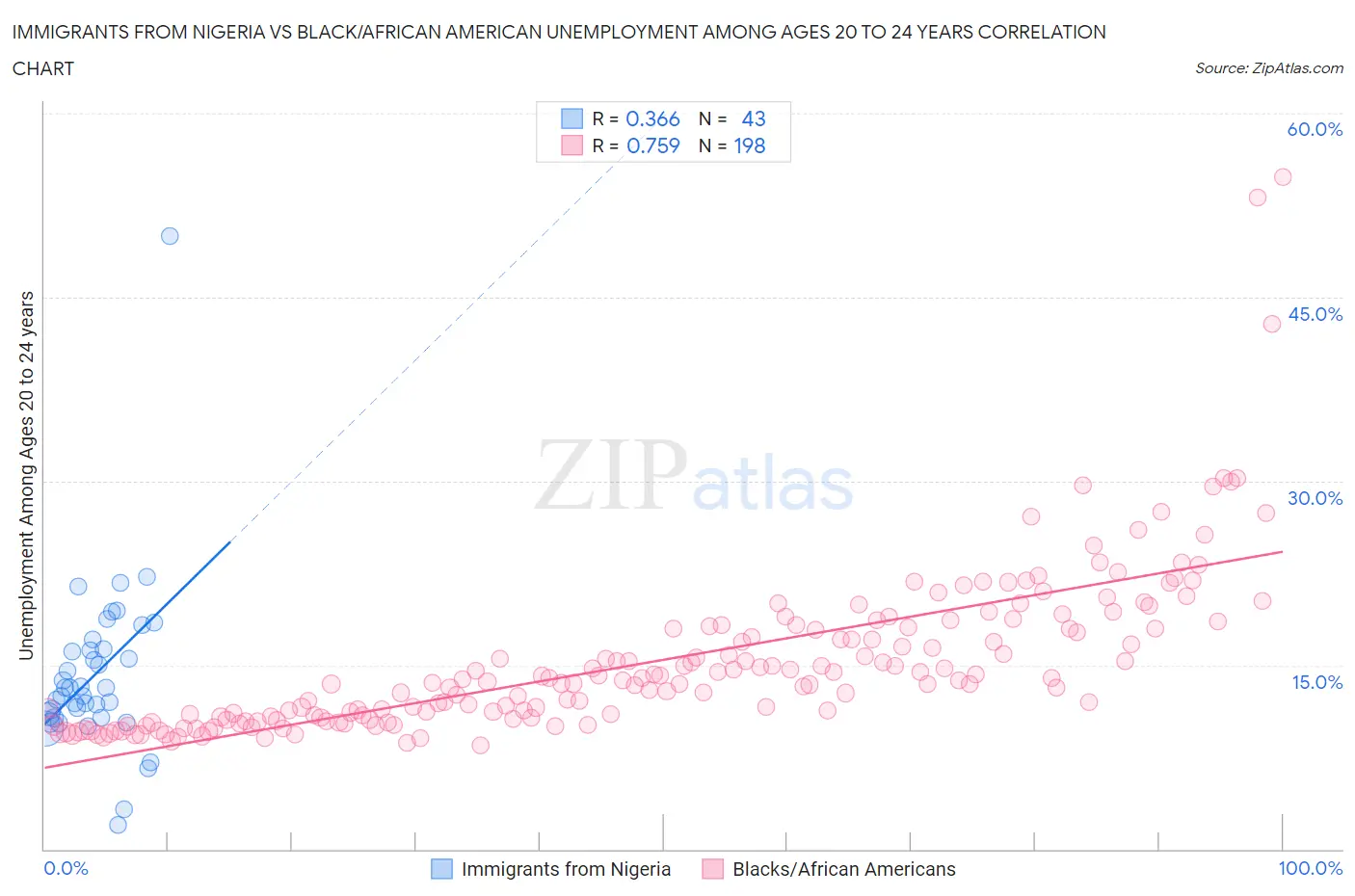 Immigrants from Nigeria vs Black/African American Unemployment Among Ages 20 to 24 years