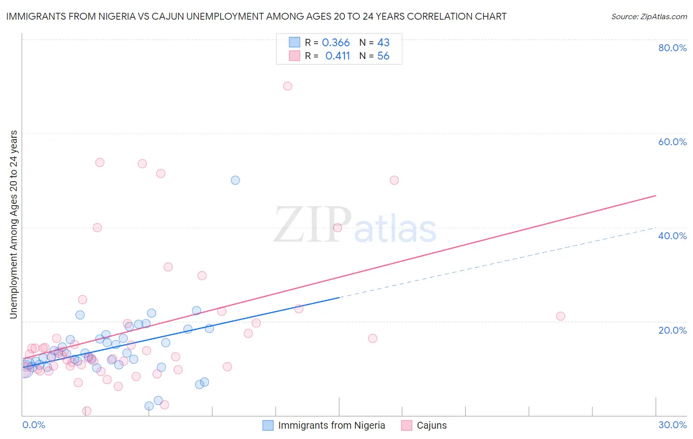 Immigrants from Nigeria vs Cajun Unemployment Among Ages 20 to 24 years