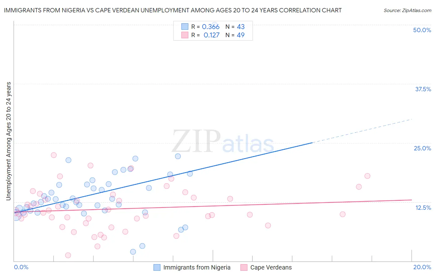 Immigrants from Nigeria vs Cape Verdean Unemployment Among Ages 20 to 24 years