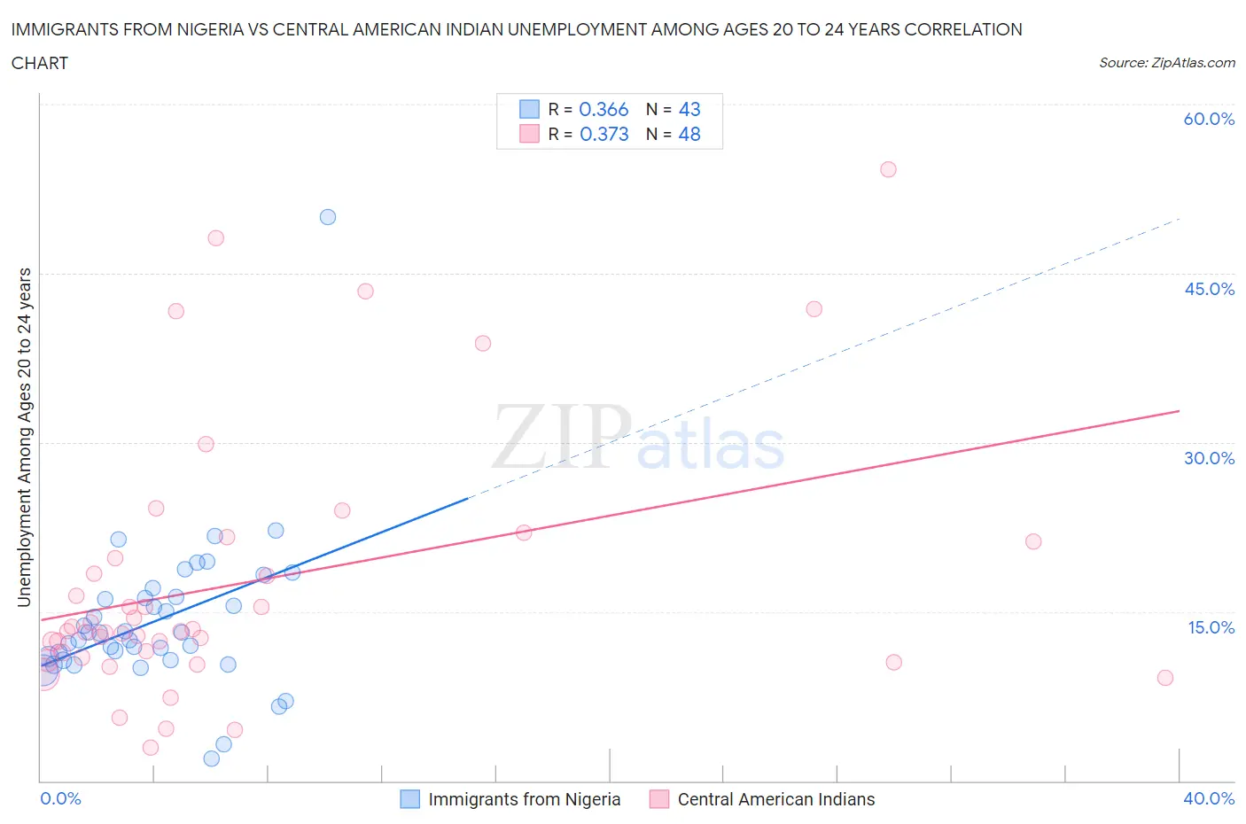 Immigrants from Nigeria vs Central American Indian Unemployment Among Ages 20 to 24 years