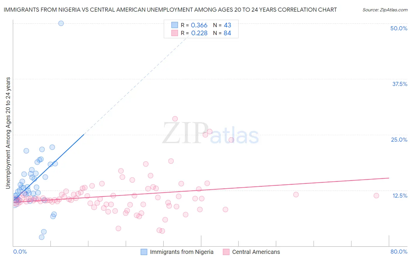 Immigrants from Nigeria vs Central American Unemployment Among Ages 20 to 24 years