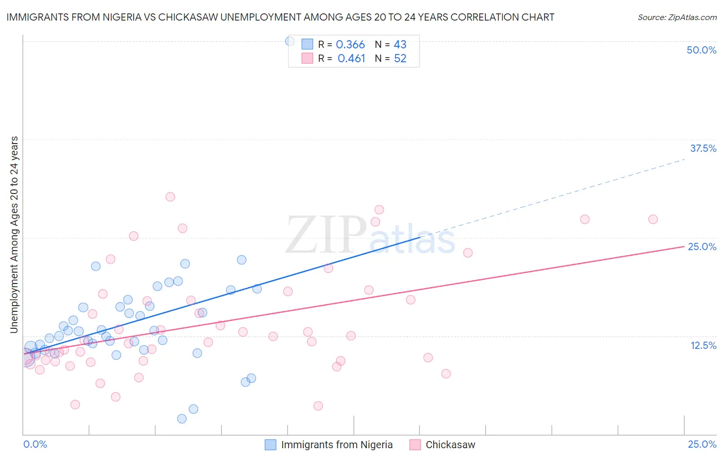 Immigrants from Nigeria vs Chickasaw Unemployment Among Ages 20 to 24 years