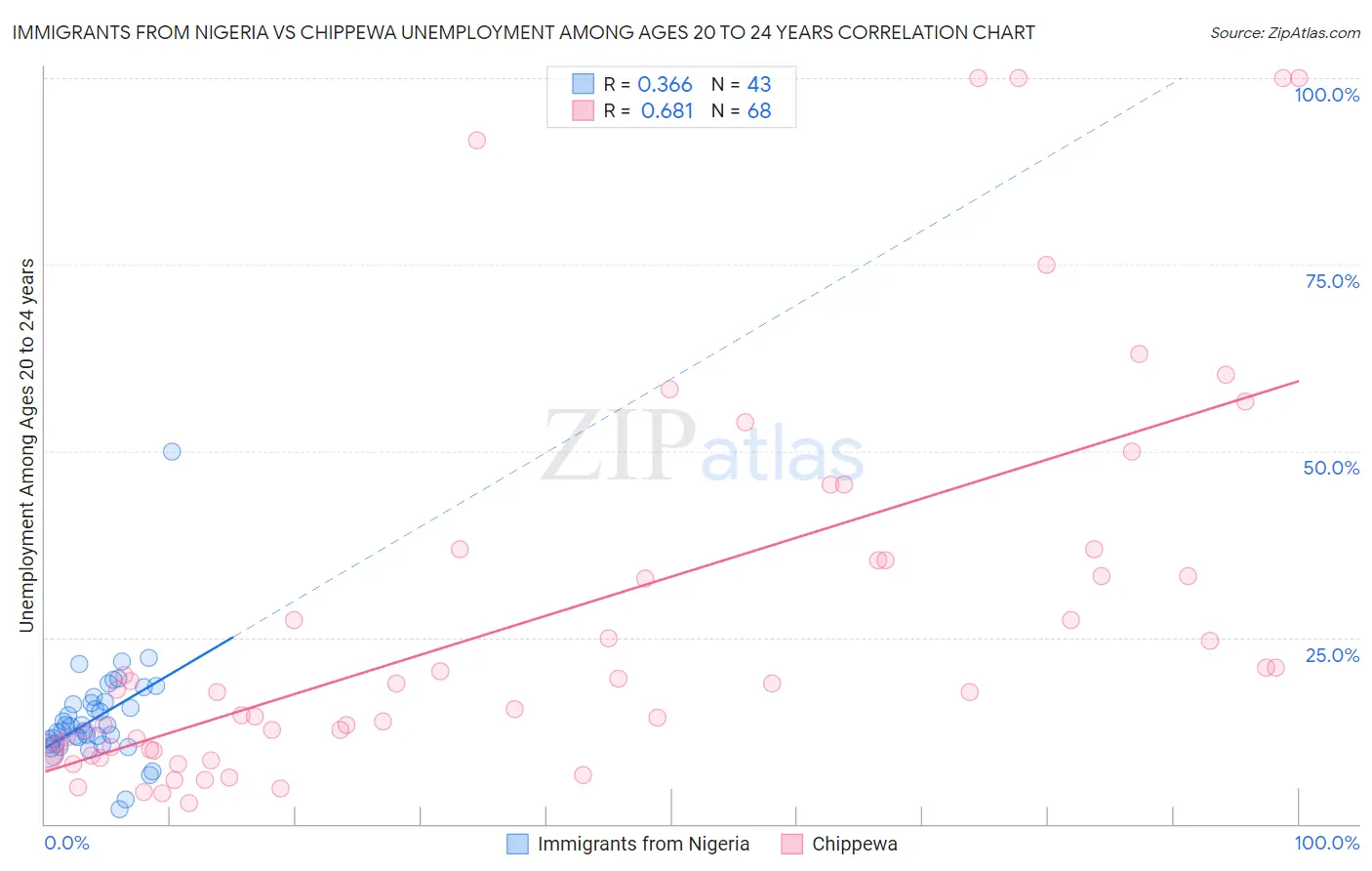 Immigrants from Nigeria vs Chippewa Unemployment Among Ages 20 to 24 years