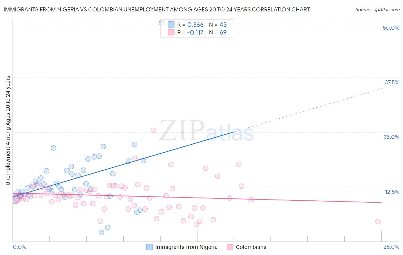 Immigrants from Nigeria vs Colombian Unemployment Among Ages 20 to 24 years