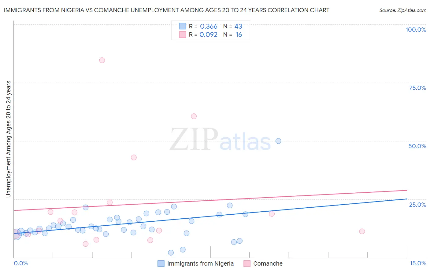 Immigrants from Nigeria vs Comanche Unemployment Among Ages 20 to 24 years