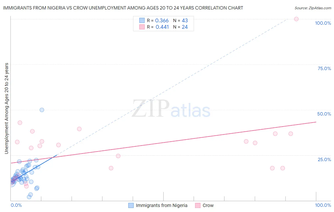 Immigrants from Nigeria vs Crow Unemployment Among Ages 20 to 24 years