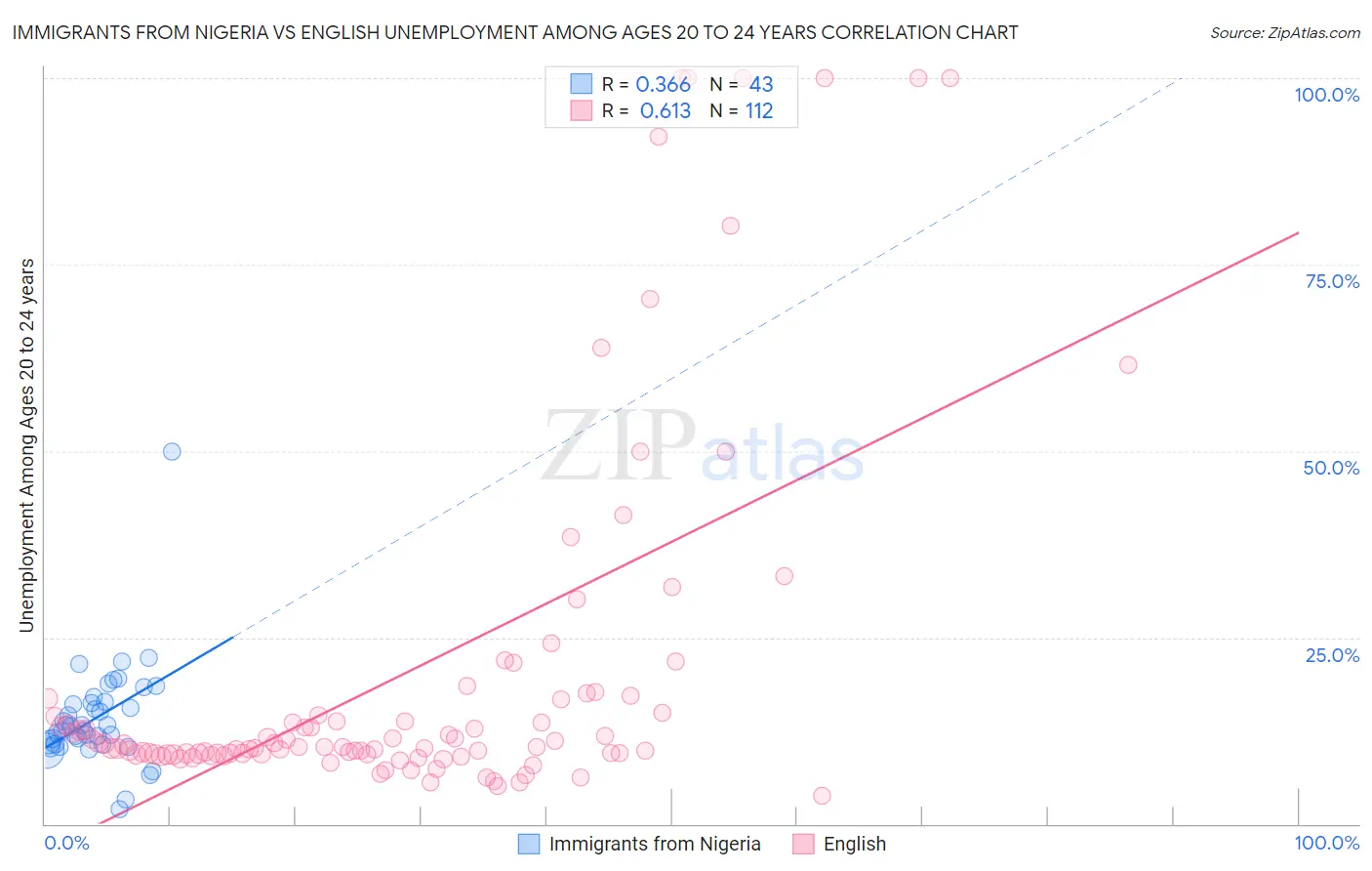 Immigrants from Nigeria vs English Unemployment Among Ages 20 to 24 years