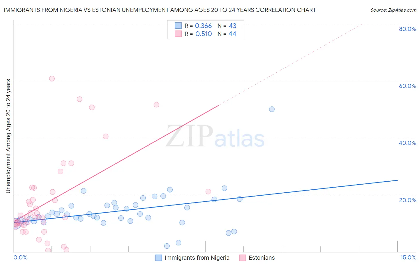 Immigrants from Nigeria vs Estonian Unemployment Among Ages 20 to 24 years