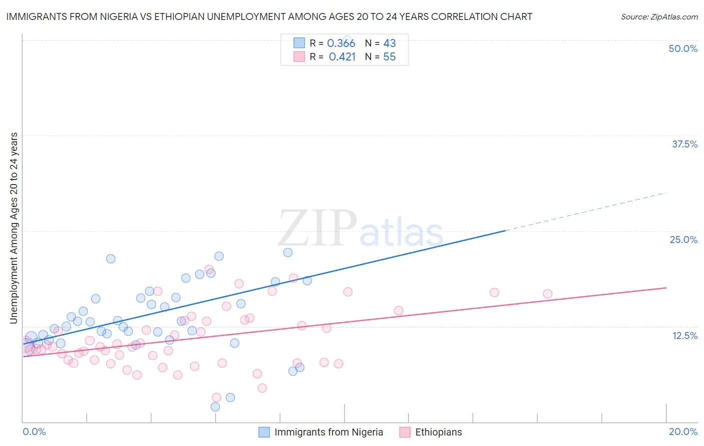 Immigrants from Nigeria vs Ethiopian Unemployment Among Ages 20 to 24 years