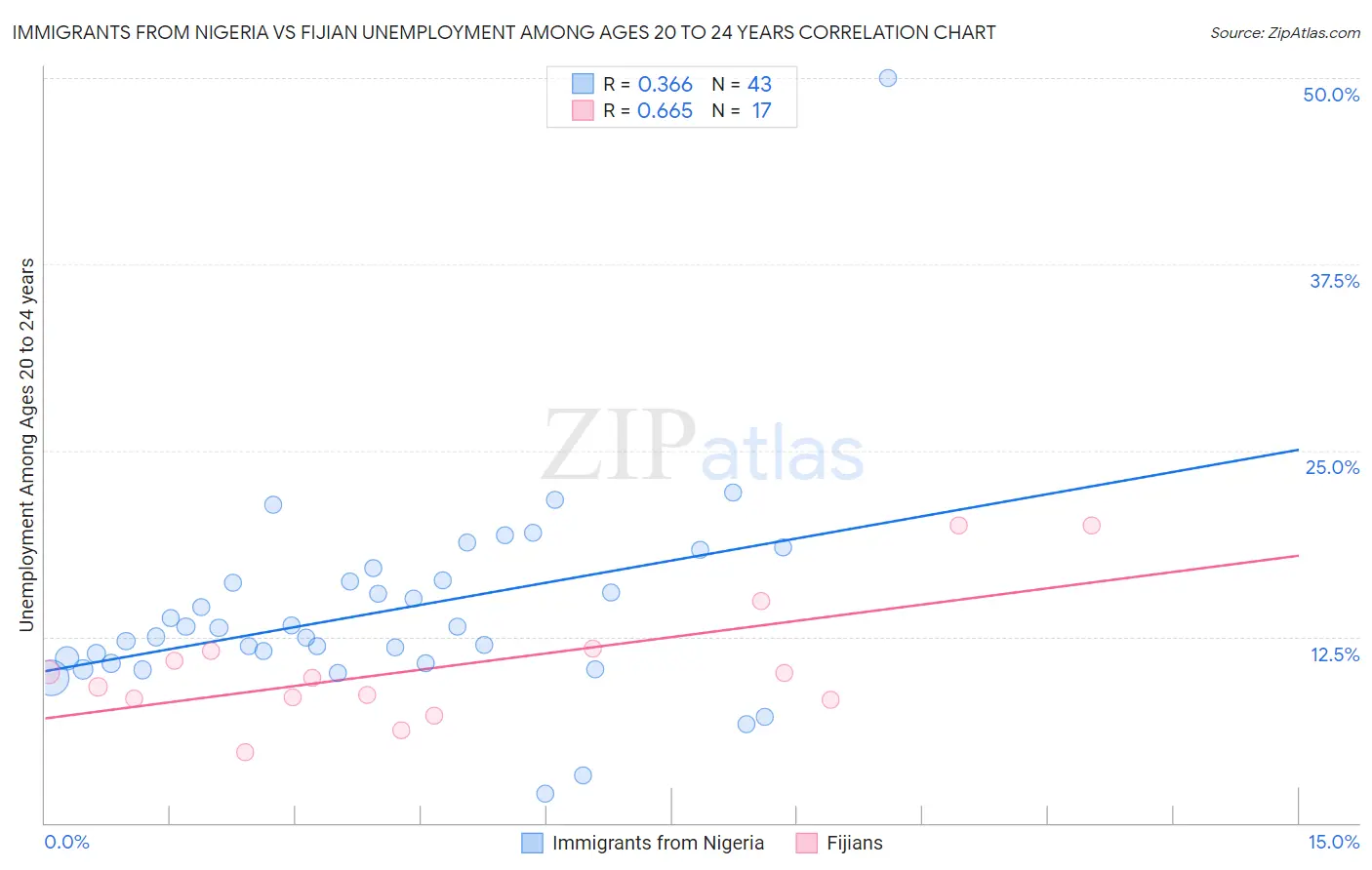 Immigrants from Nigeria vs Fijian Unemployment Among Ages 20 to 24 years