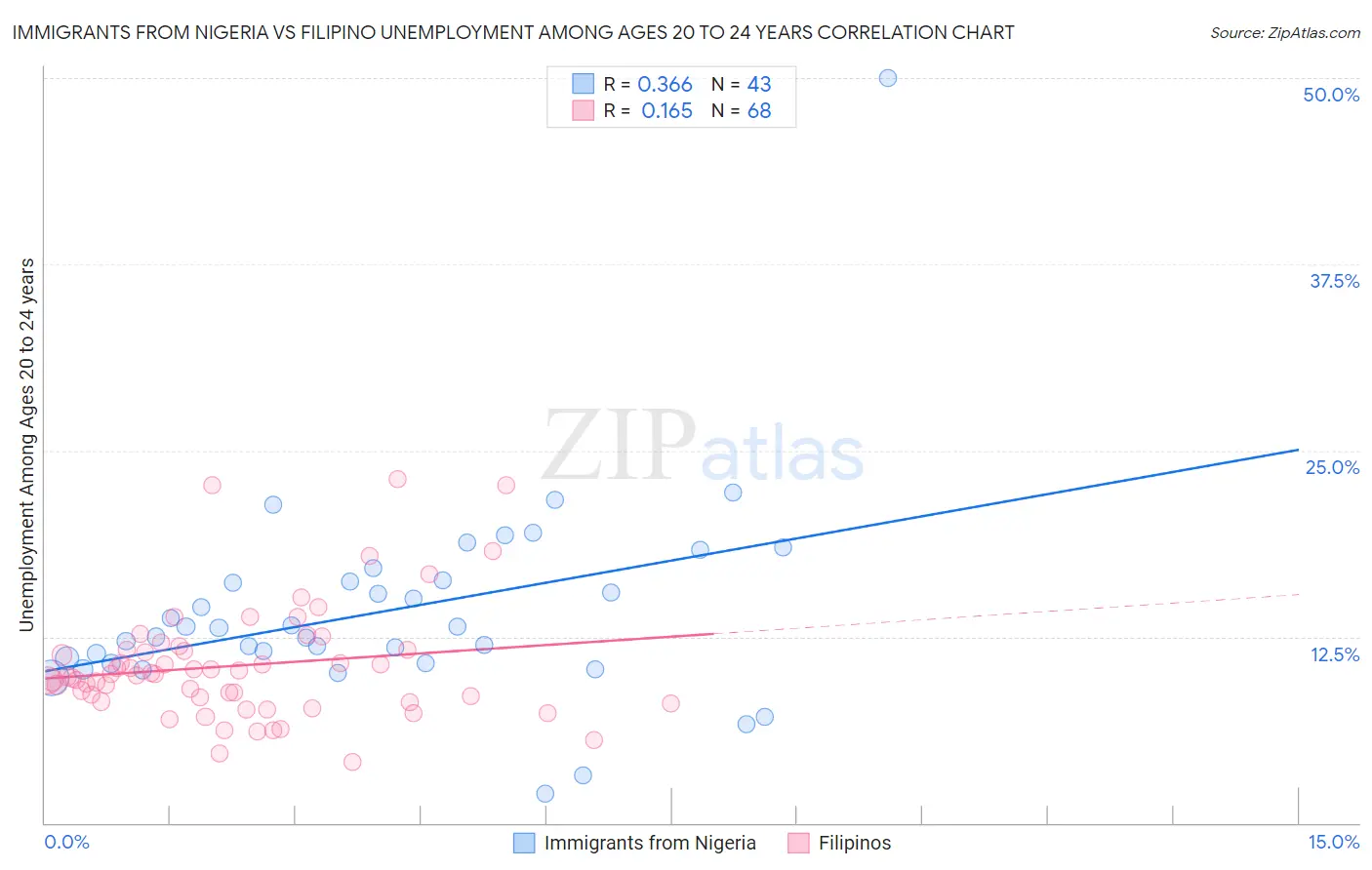 Immigrants from Nigeria vs Filipino Unemployment Among Ages 20 to 24 years