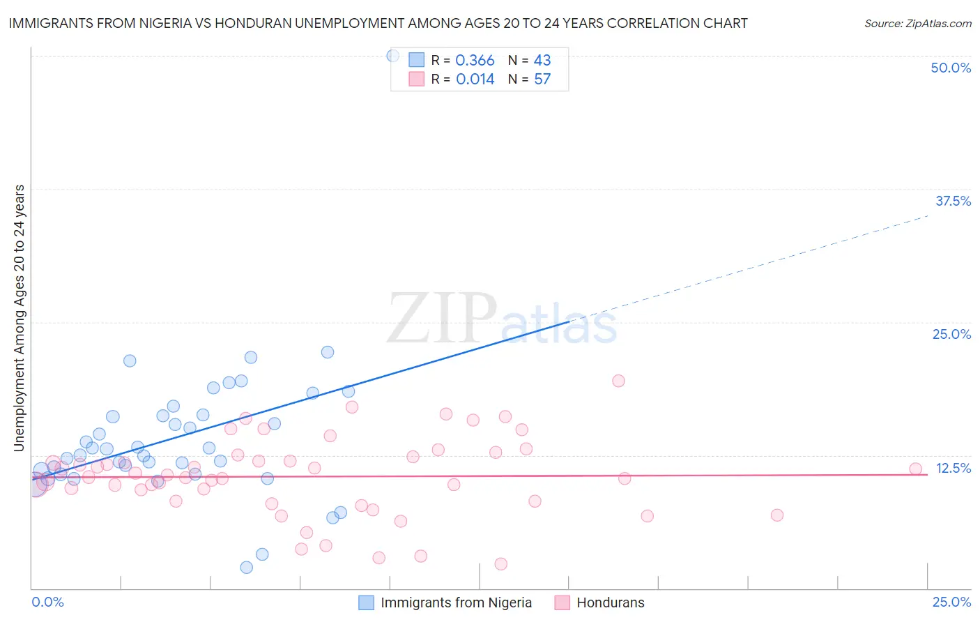 Immigrants from Nigeria vs Honduran Unemployment Among Ages 20 to 24 years