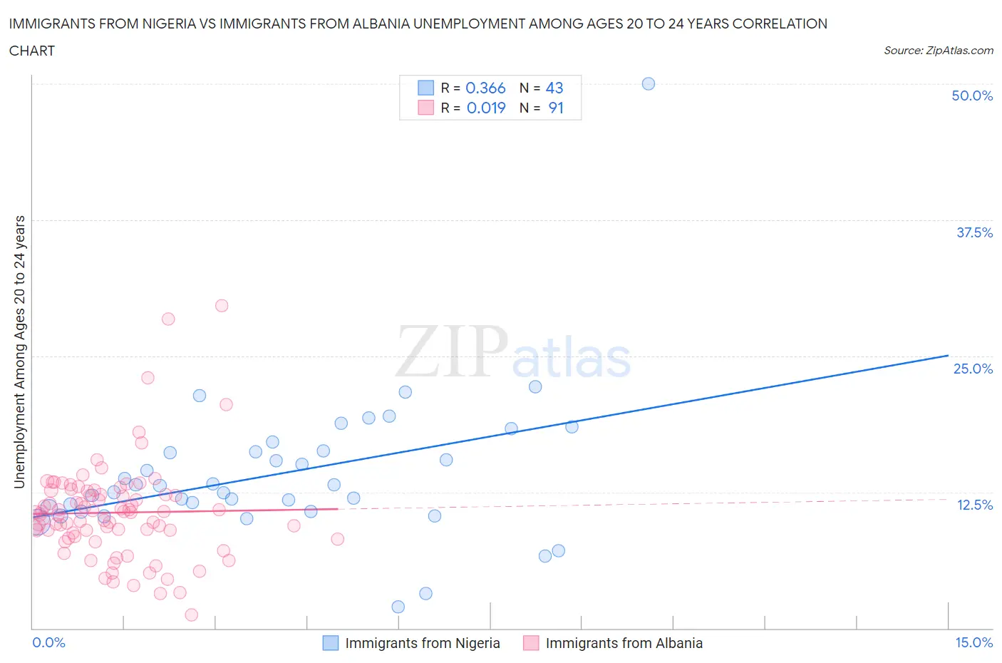 Immigrants from Nigeria vs Immigrants from Albania Unemployment Among Ages 20 to 24 years