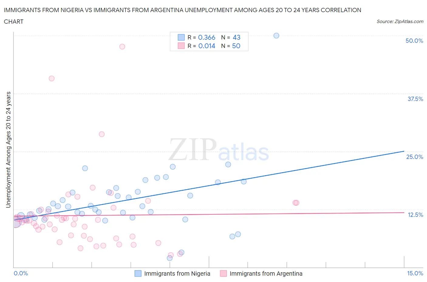 Immigrants from Nigeria vs Immigrants from Argentina Unemployment Among Ages 20 to 24 years