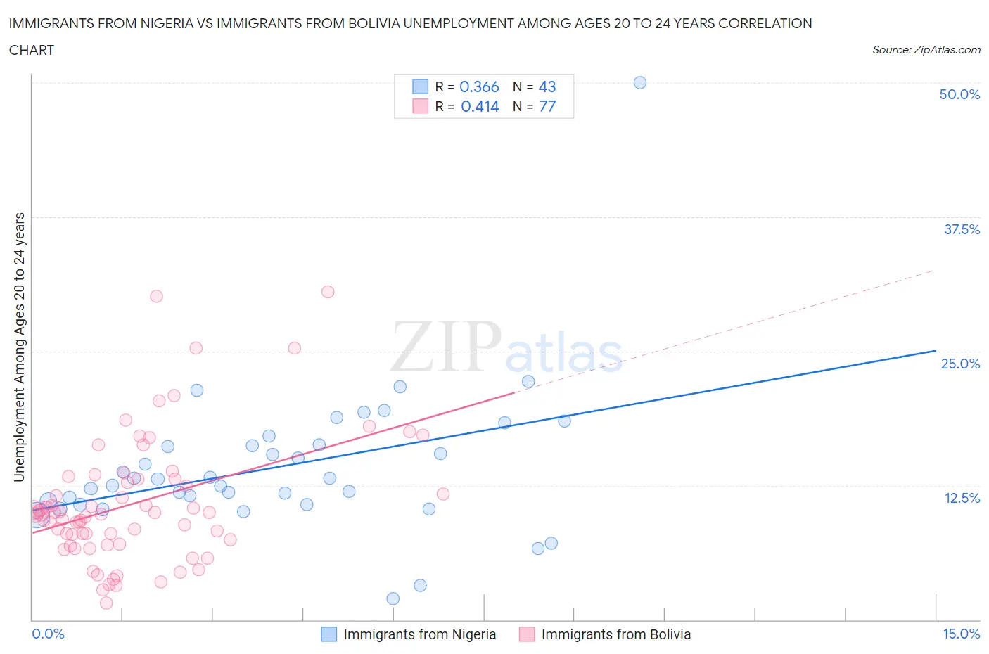 Immigrants from Nigeria vs Immigrants from Bolivia Unemployment Among Ages 20 to 24 years