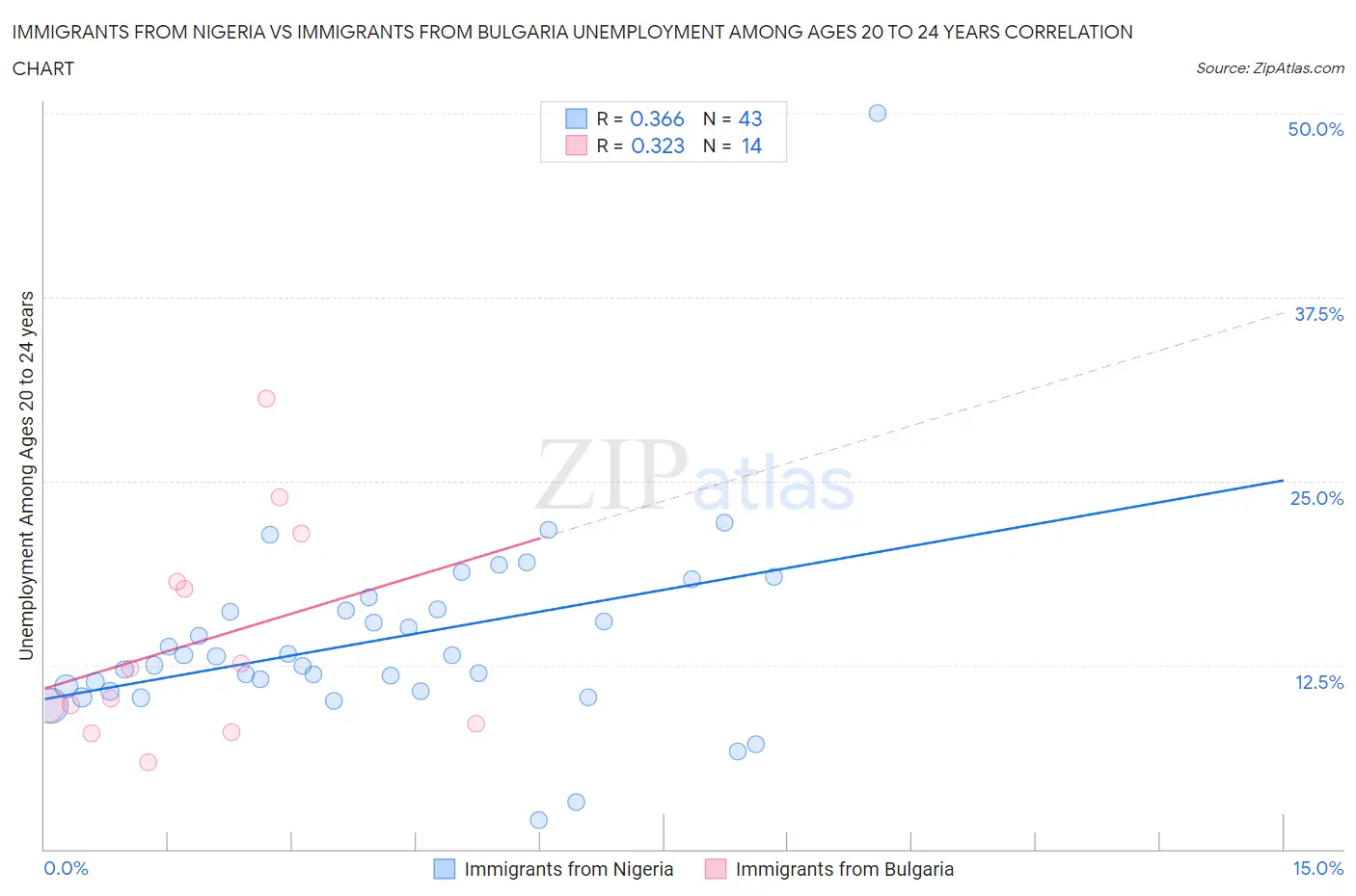 Immigrants from Nigeria vs Immigrants from Bulgaria Unemployment Among Ages 20 to 24 years