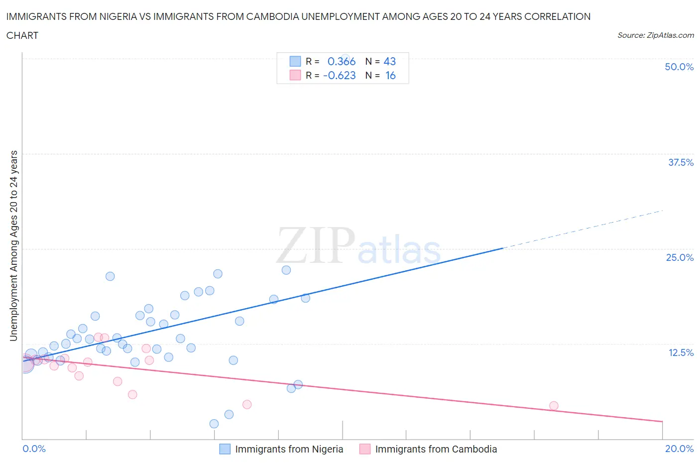 Immigrants from Nigeria vs Immigrants from Cambodia Unemployment Among Ages 20 to 24 years