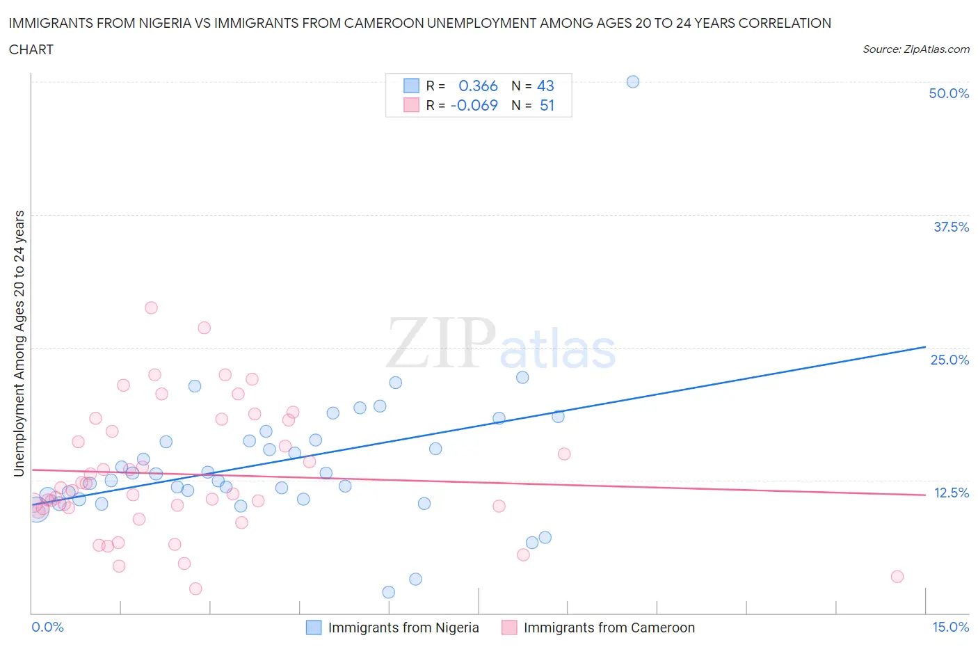 Immigrants from Nigeria vs Immigrants from Cameroon Unemployment Among Ages 20 to 24 years