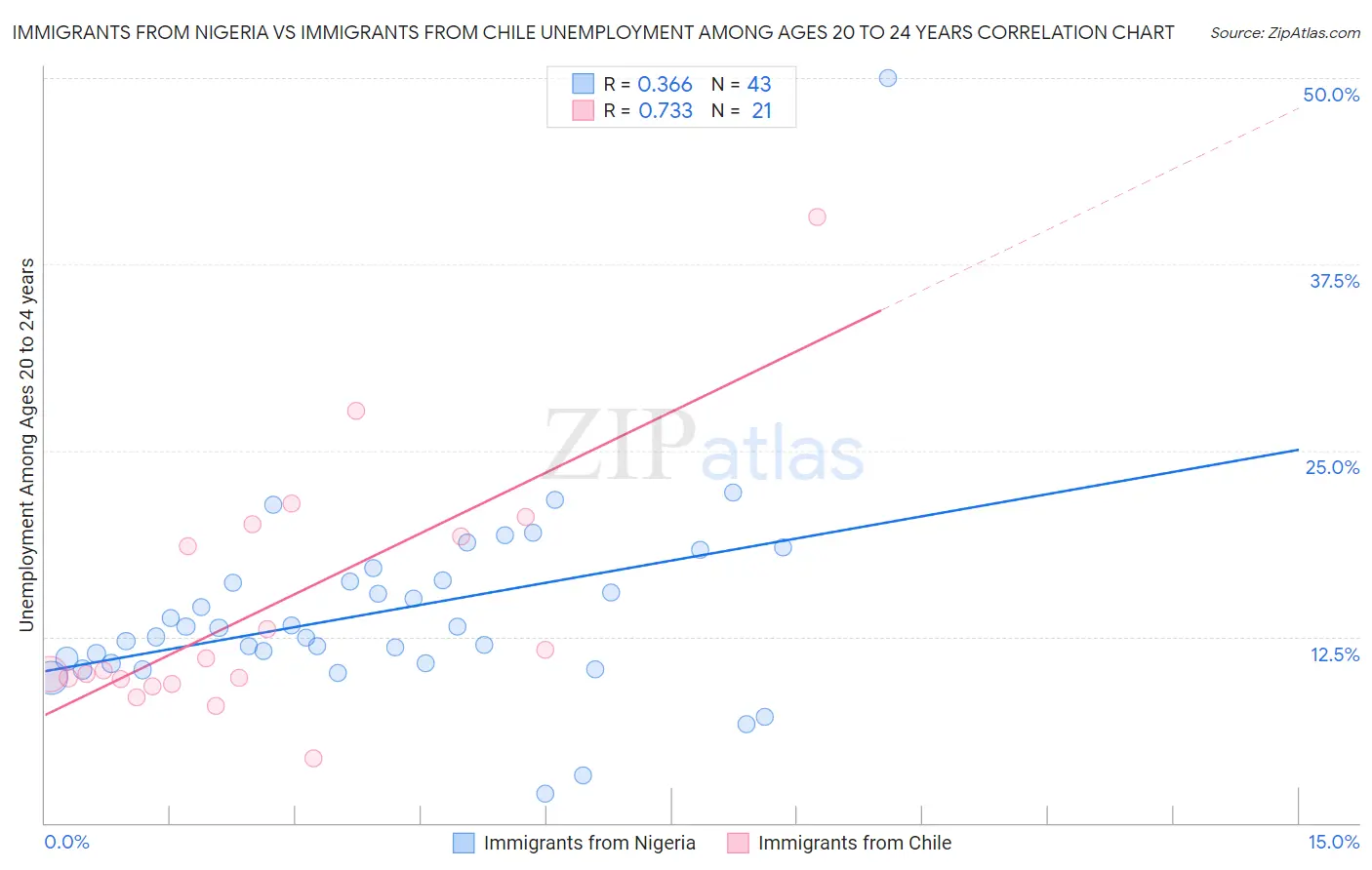 Immigrants from Nigeria vs Immigrants from Chile Unemployment Among Ages 20 to 24 years