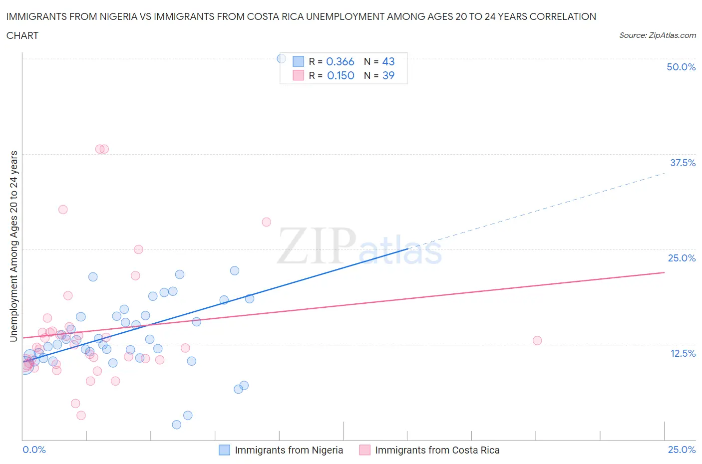 Immigrants from Nigeria vs Immigrants from Costa Rica Unemployment Among Ages 20 to 24 years