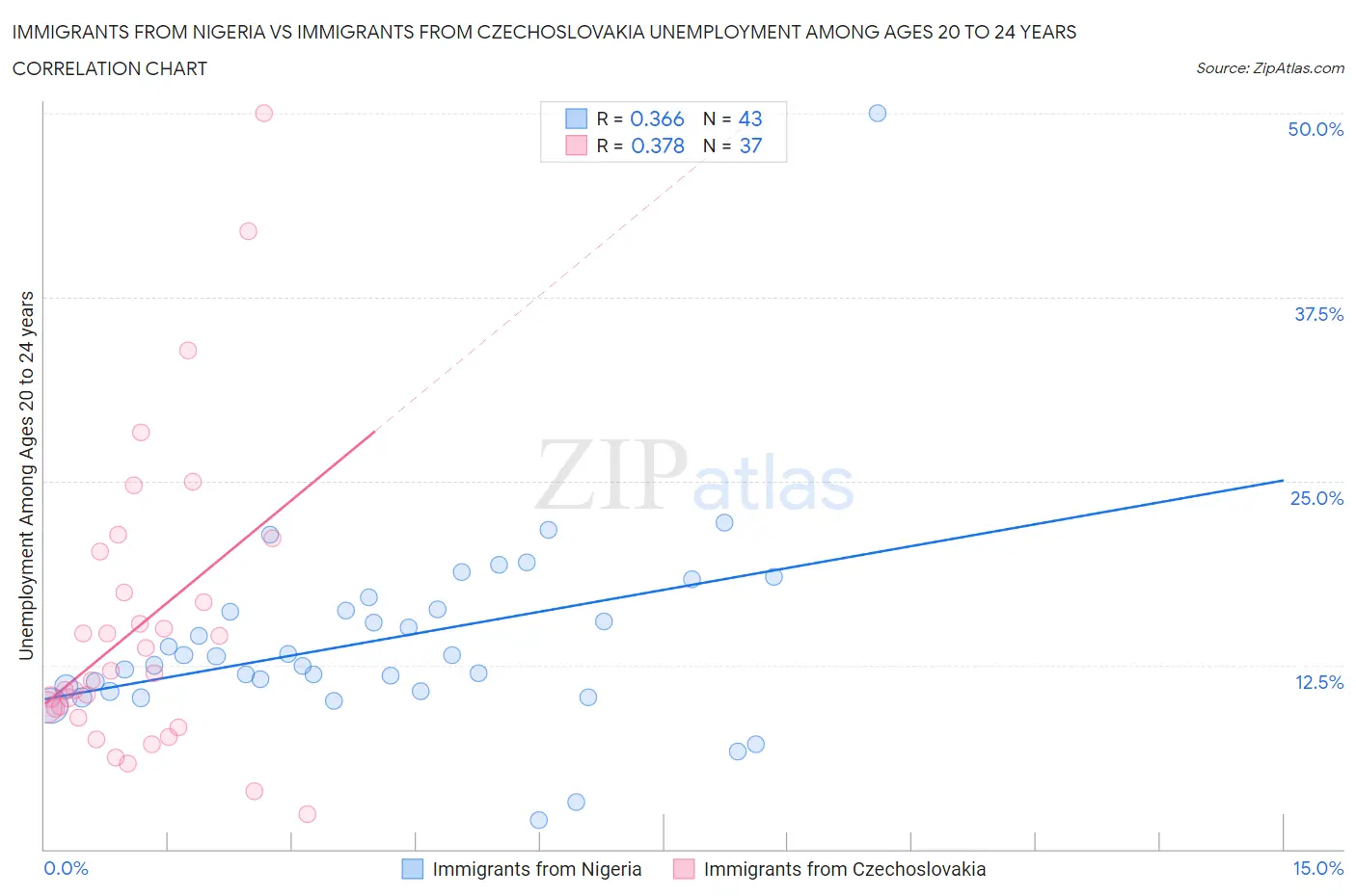 Immigrants from Nigeria vs Immigrants from Czechoslovakia Unemployment Among Ages 20 to 24 years