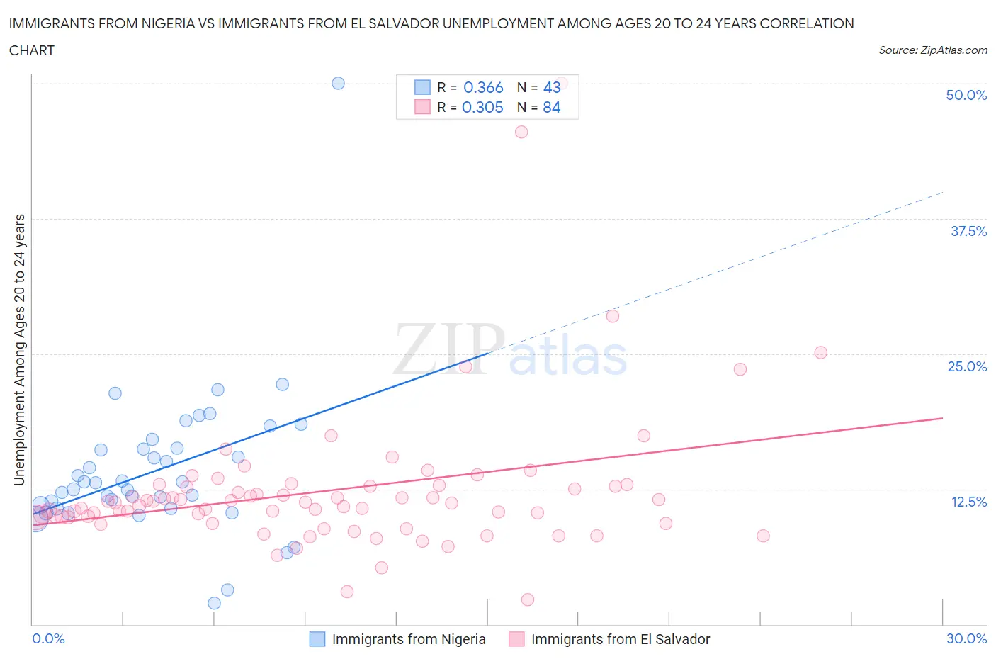 Immigrants from Nigeria vs Immigrants from El Salvador Unemployment Among Ages 20 to 24 years