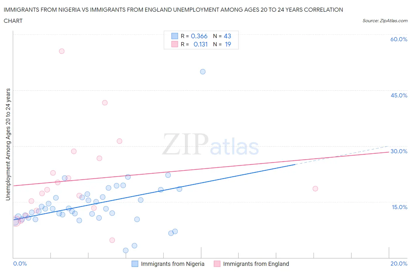 Immigrants from Nigeria vs Immigrants from England Unemployment Among Ages 20 to 24 years