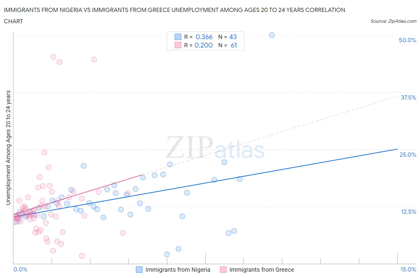 Immigrants from Nigeria vs Immigrants from Greece Unemployment Among Ages 20 to 24 years