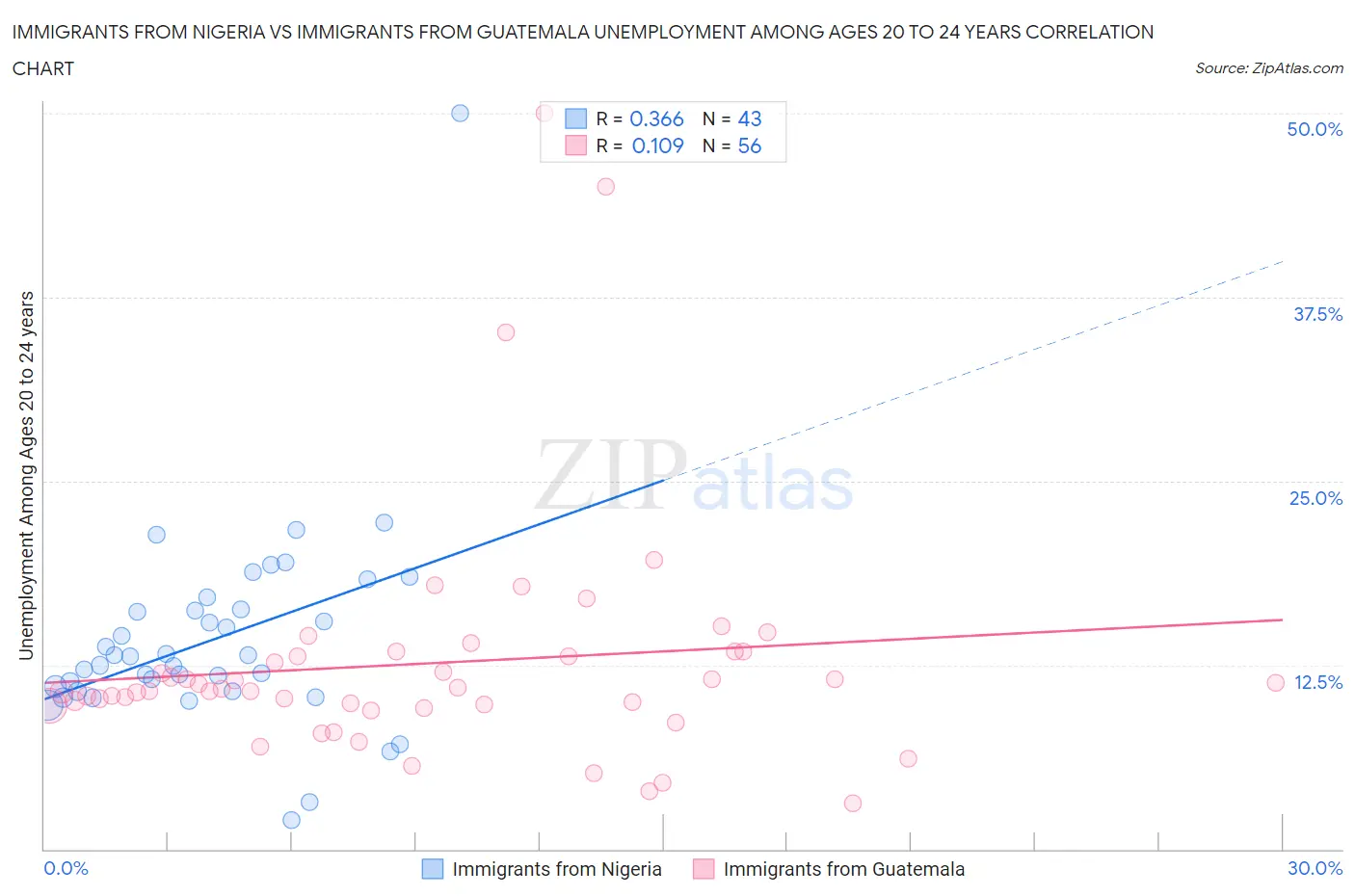 Immigrants from Nigeria vs Immigrants from Guatemala Unemployment Among Ages 20 to 24 years