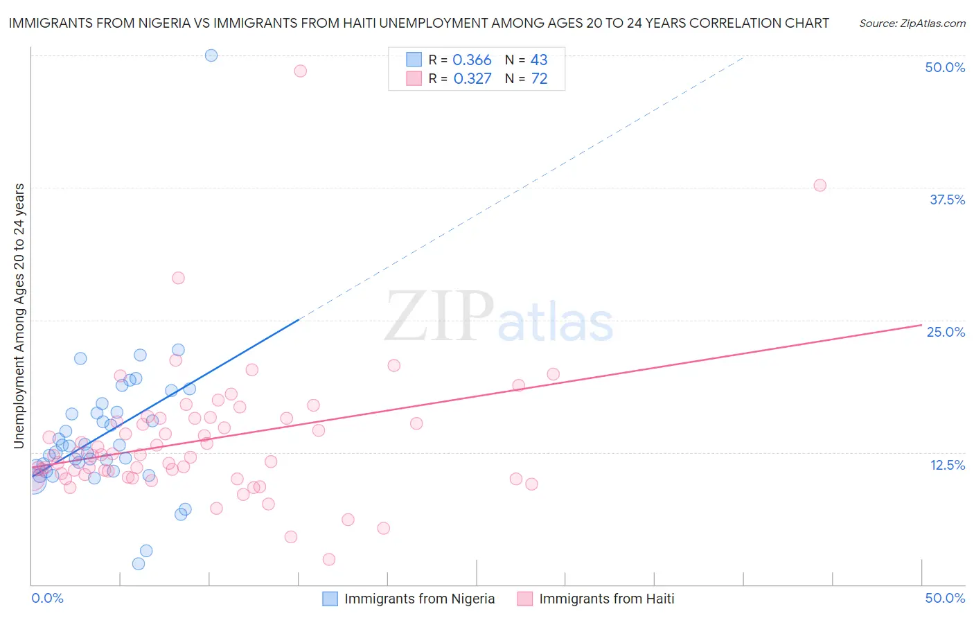 Immigrants from Nigeria vs Immigrants from Haiti Unemployment Among Ages 20 to 24 years