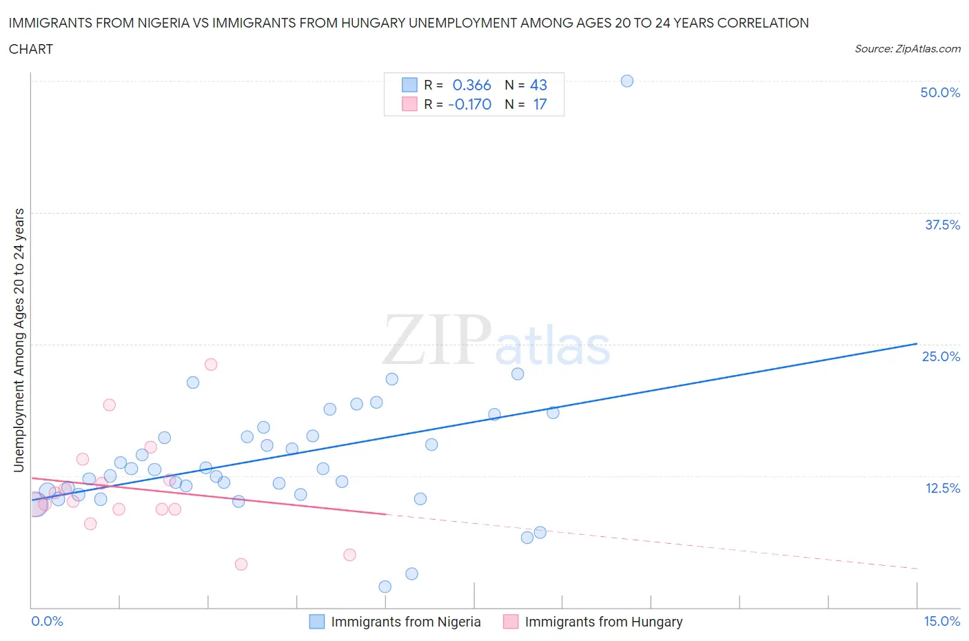 Immigrants from Nigeria vs Immigrants from Hungary Unemployment Among Ages 20 to 24 years