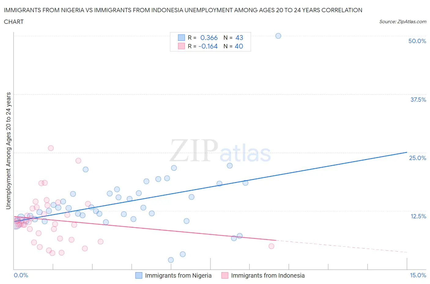 Immigrants from Nigeria vs Immigrants from Indonesia Unemployment Among Ages 20 to 24 years