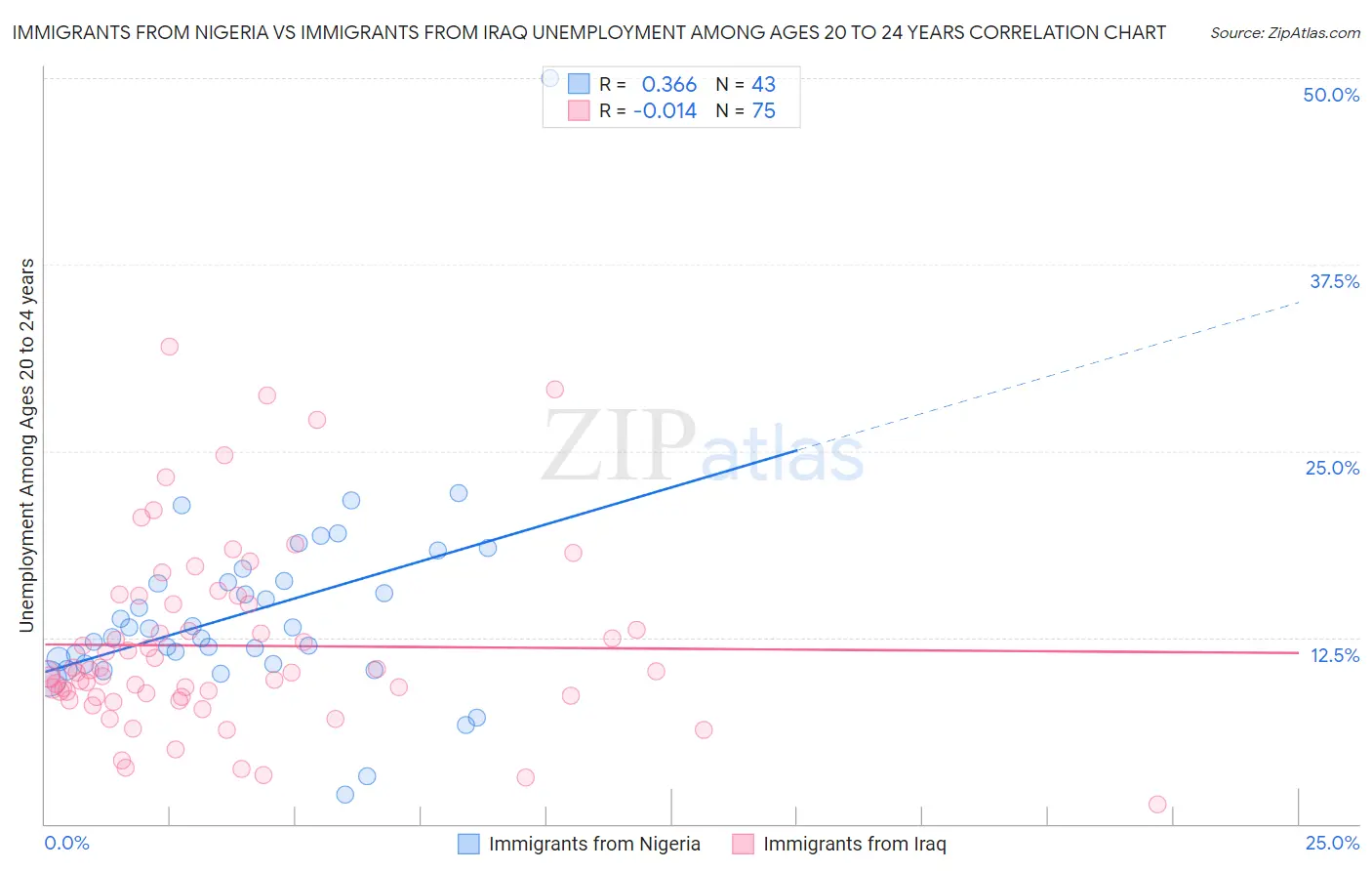 Immigrants from Nigeria vs Immigrants from Iraq Unemployment Among Ages 20 to 24 years