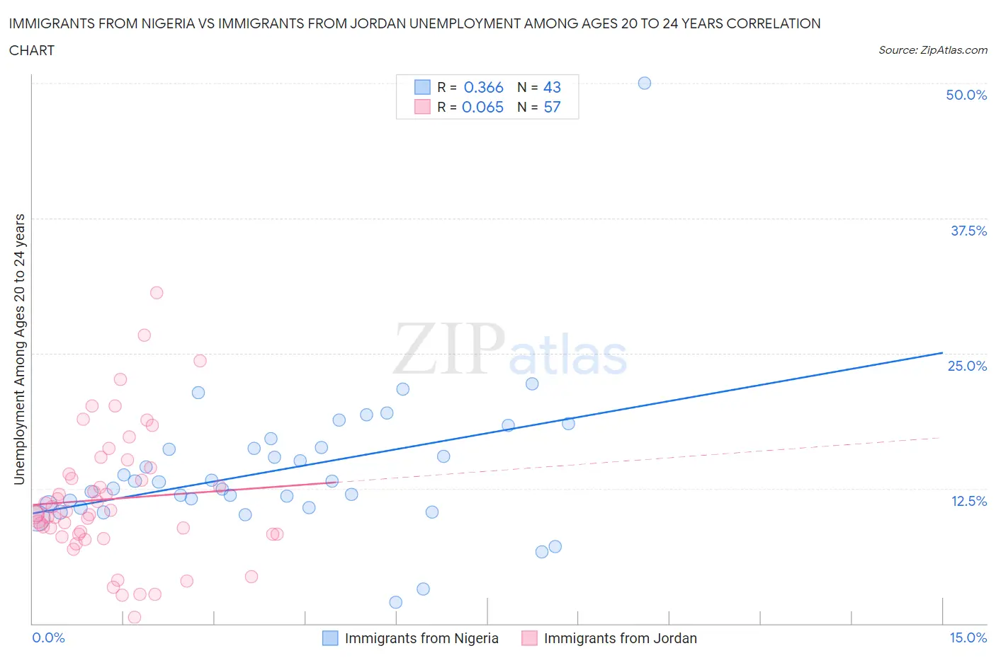 Immigrants from Nigeria vs Immigrants from Jordan Unemployment Among Ages 20 to 24 years