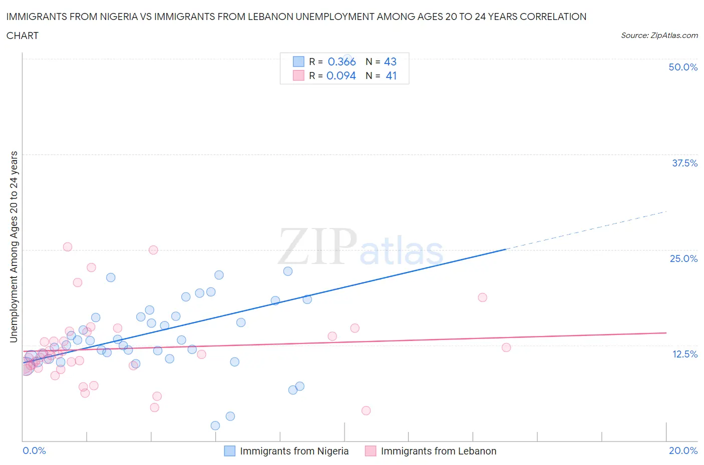 Immigrants from Nigeria vs Immigrants from Lebanon Unemployment Among Ages 20 to 24 years