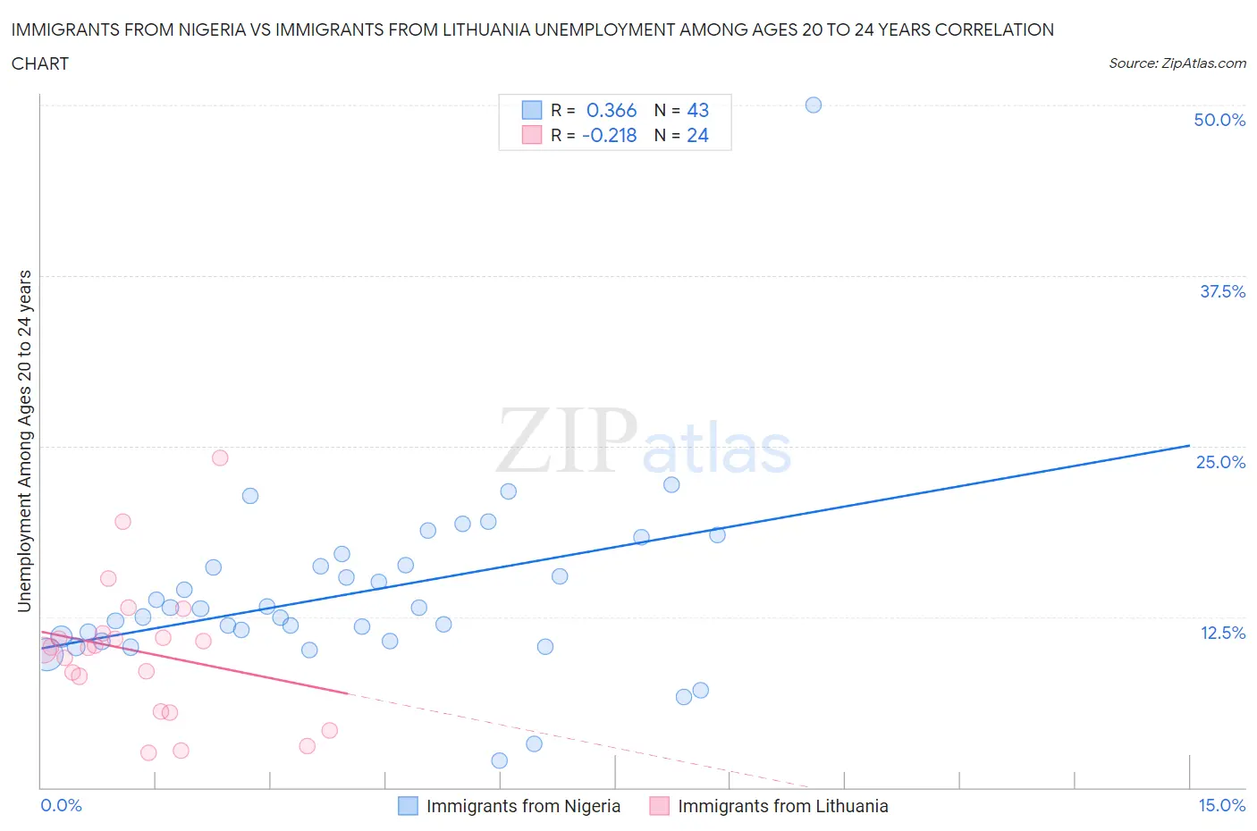 Immigrants from Nigeria vs Immigrants from Lithuania Unemployment Among Ages 20 to 24 years