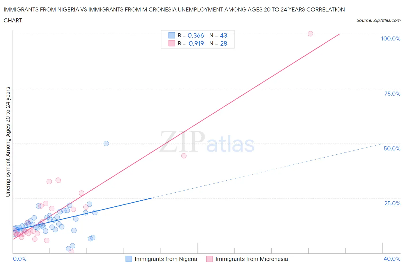 Immigrants from Nigeria vs Immigrants from Micronesia Unemployment Among Ages 20 to 24 years