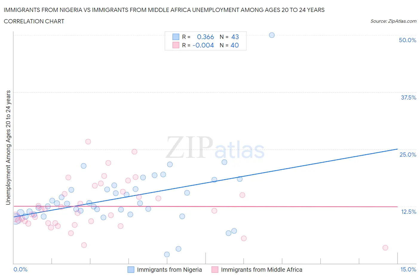 Immigrants from Nigeria vs Immigrants from Middle Africa Unemployment Among Ages 20 to 24 years