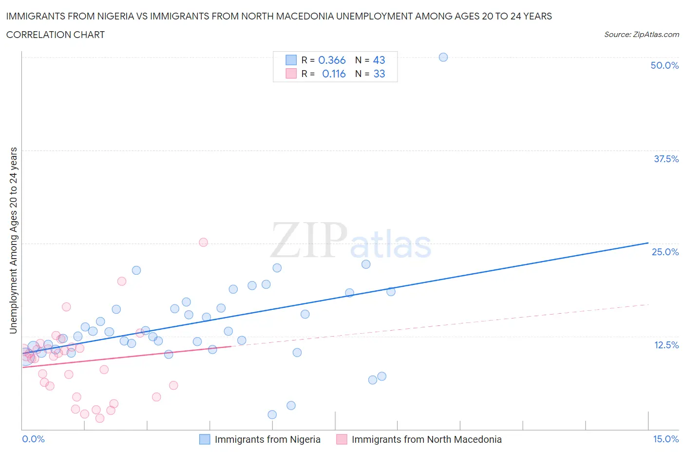 Immigrants from Nigeria vs Immigrants from North Macedonia Unemployment Among Ages 20 to 24 years