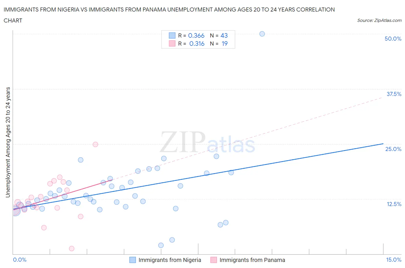 Immigrants from Nigeria vs Immigrants from Panama Unemployment Among Ages 20 to 24 years