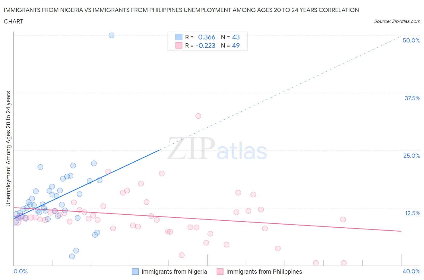 Immigrants from Nigeria vs Immigrants from Philippines Unemployment Among Ages 20 to 24 years