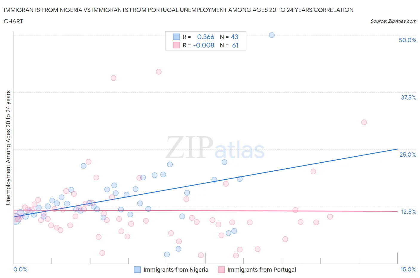 Immigrants from Nigeria vs Immigrants from Portugal Unemployment Among Ages 20 to 24 years