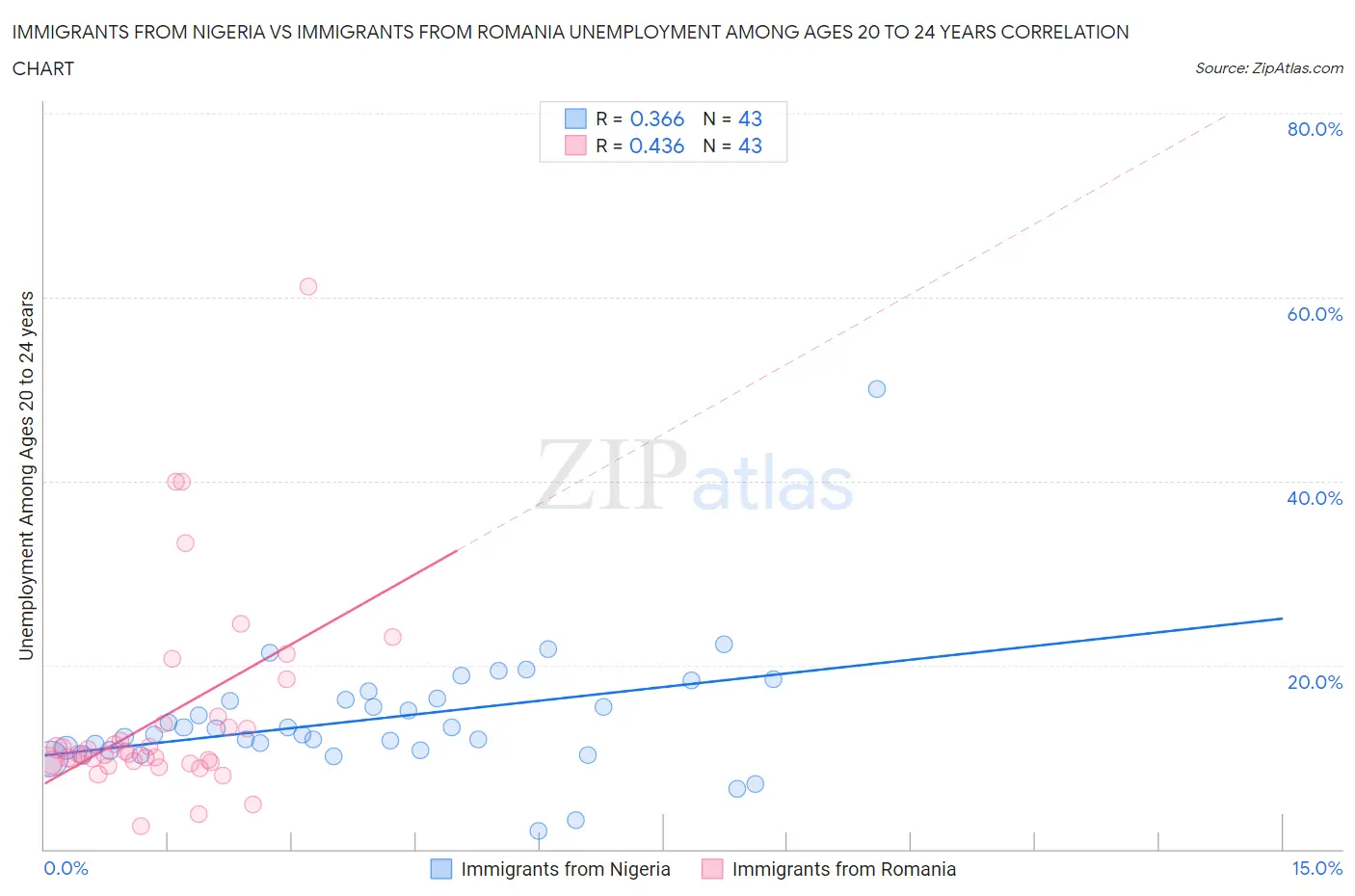 Immigrants from Nigeria vs Immigrants from Romania Unemployment Among Ages 20 to 24 years